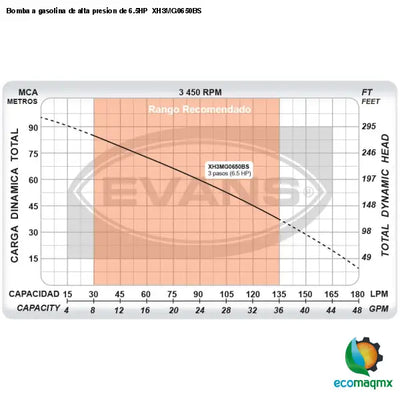 Bomba a gasolina de alta presion de 6.5HP XH3MG0650BS