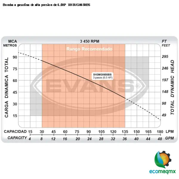 Bomba a gasolina de alta presion de 6.5HP XH3MG0650BS