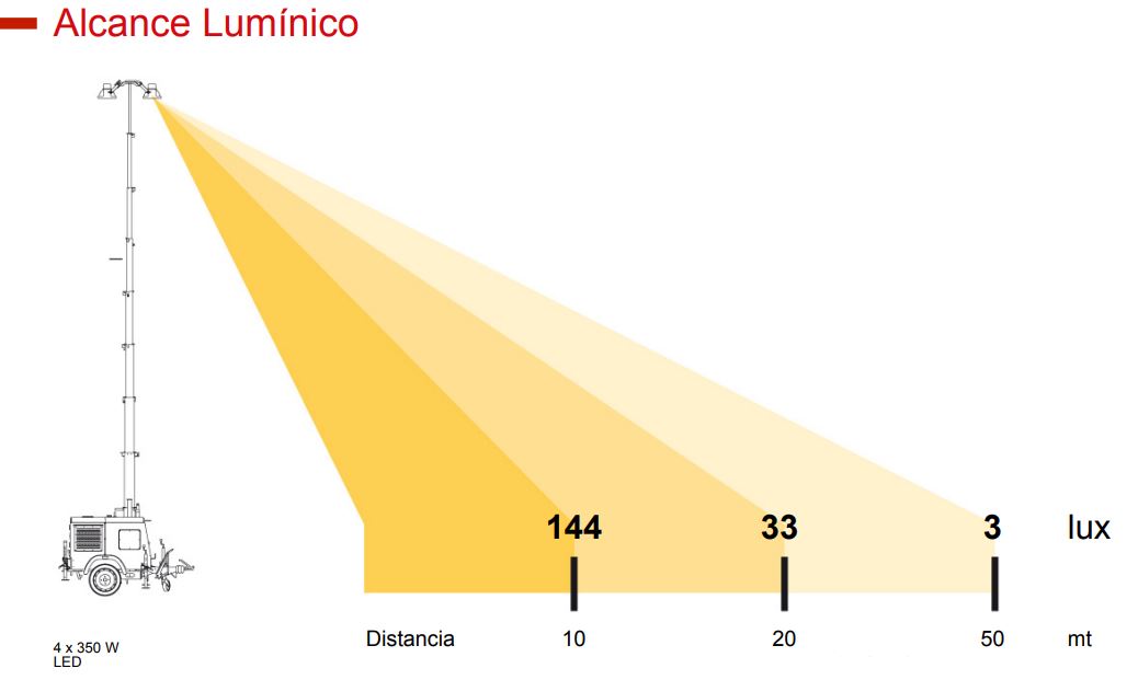 ALCANCE LUMINICO 