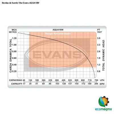 Bomba de fuente 18w Evans AQUA18W