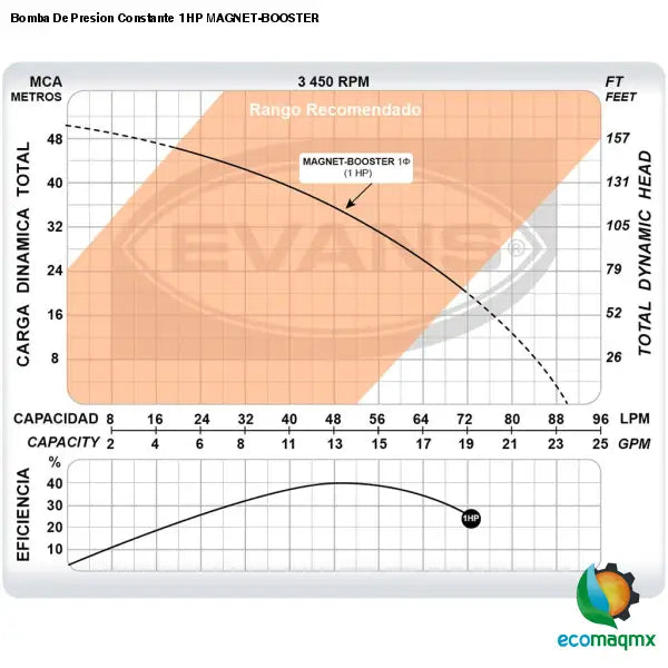 Bomba De Presion Constante 1 HP MAGNET-BOOSTER