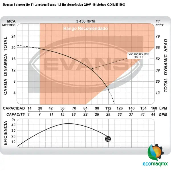 Bomba Sumergible Trituradora Evans 1.5 Hp Monofasica 220V 18