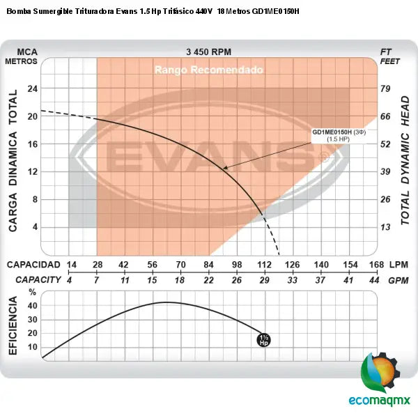 Bomba Sumergible Trituradora Evans 1.5 Hp Trifásico 440V 18