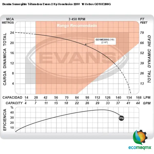 Bomba Sumergible Trituradora Evans 2 Hp Monofasico 220V 18