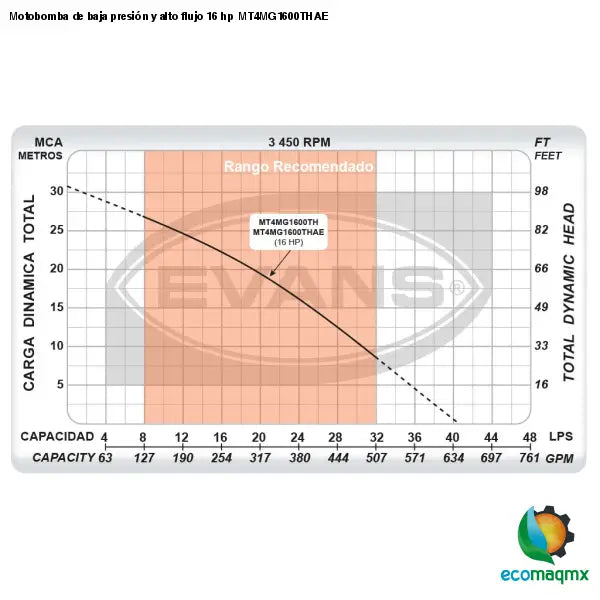 Motobomba de baja presión y alto flujo 16 hp MT4MG1600THAE